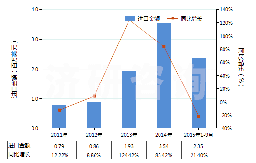 2011-2015年9月中國非零售與其他混紡聚酯短纖紗線(混紡指按重量計聚酯短纖含量在85%以下)(HS55095900)進口總額及增速統(tǒng)計